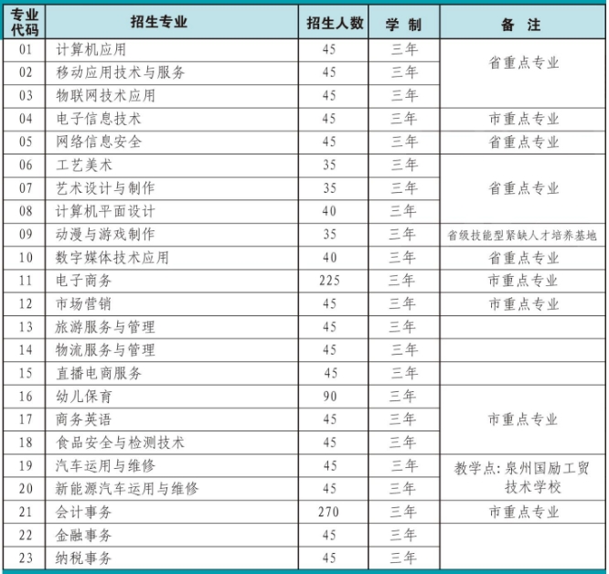 福建省泉州華僑職業(yè)中專學(xué)校2024年招生簡章