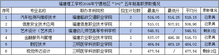 2024年福建理工學校寧德市“3+2”五年制高職錄取情況