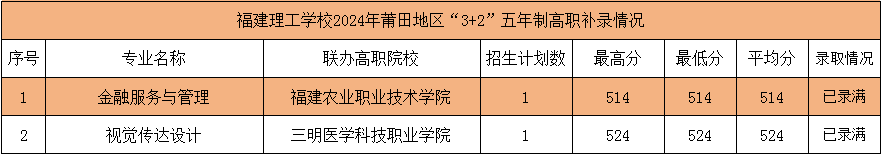 2024年福建理工學校莆田市“3+2”五年制高職錄取情況