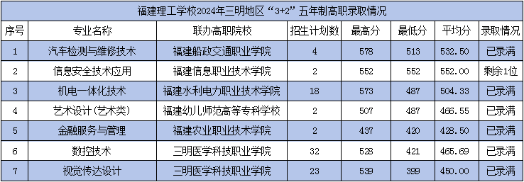 2024年福建理工學校三明市“3+2”五年制高職錄取情況