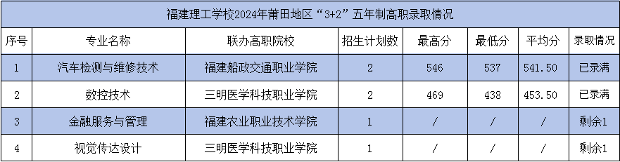 2024年福建理工學校莆田市“3+2”五年制高職錄取情況