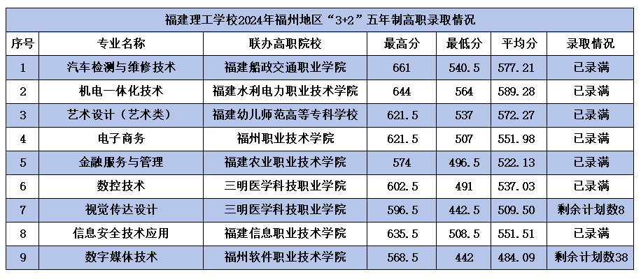 2024年福建理工學校福州市“3+2”五年制高職錄取情況