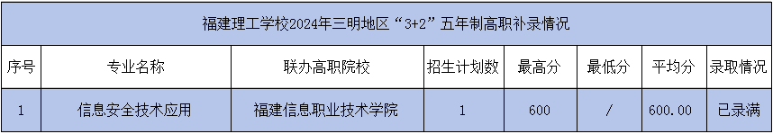 2024年福建理工學校三明市“3+2”五年制高職錄取情況