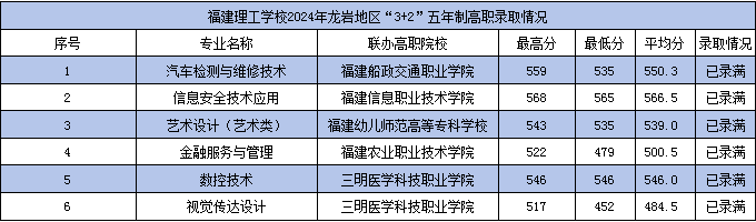 2024年福建理工學校龍巖市“3+2”五年制高職錄取情況
