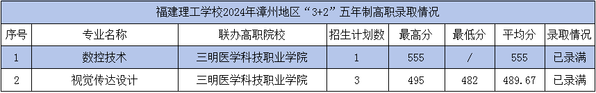 2024年福建理工學校漳州市“3+2”五年制高職錄取情況
