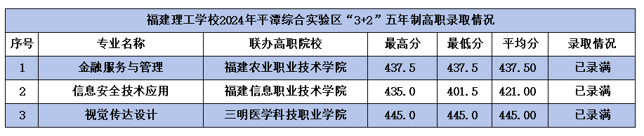 2024年福建理工學校平潭“3+2”五年制高職錄取情況