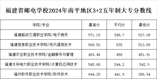 2024年福建郵電學(xué)校南平市“3+2”五年制大專錄取分?jǐn)?shù)線