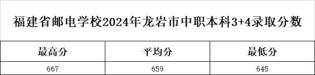 2024年福建郵電學(xué)校龍巖市“3+4”中本貫通錄取分?jǐn)?shù)線