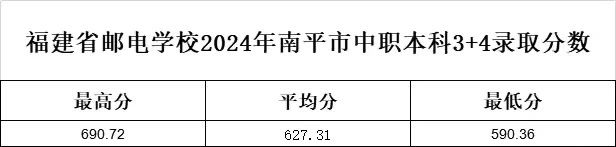 2024年福建郵電學(xué)校南平市“3+4”中本貫通錄取分?jǐn)?shù)線