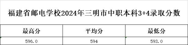 2024年福建郵電學(xué)校三明市“3+4”中本貫通錄取分?jǐn)?shù)線