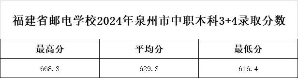 2024年福建郵電學(xué)校泉州市“3+4”中本貫通錄取分?jǐn)?shù)線