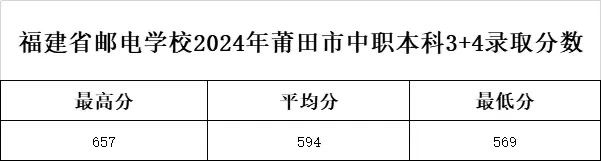 2024年福建郵電學(xué)校莆田市“3+4”中本貫通錄取分?jǐn)?shù)線