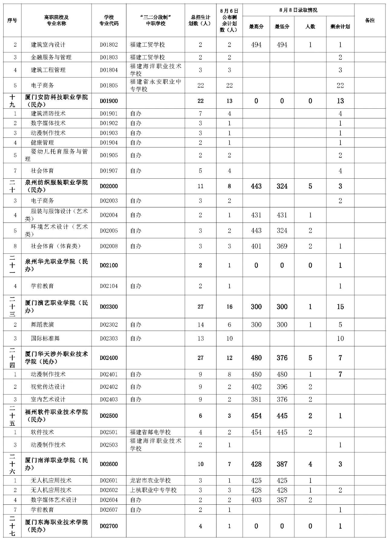 2024年三明市五年高職錄取分?jǐn)?shù)線(xiàn)