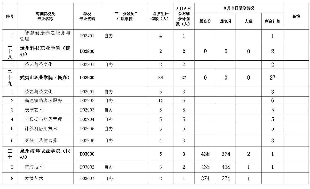 2024年三明市五年高職錄取分?jǐn)?shù)線(xiàn)