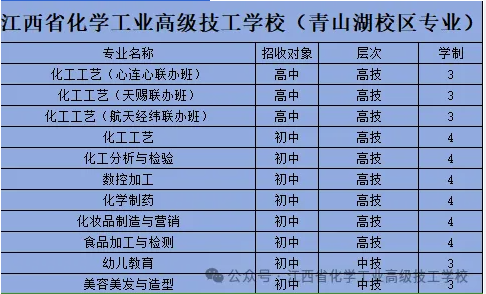 江西省化學(xué)工業(yè)高級(jí)技工學(xué)校（青山湖校區(qū)專(zhuān)業(yè)）