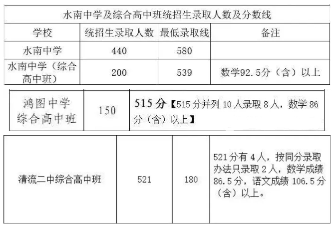初升高資訊！2024年福建綜合高中班錄取分?jǐn)?shù)線匯總！