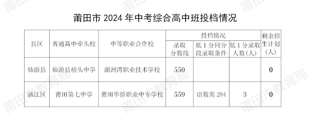 初升高資訊！2024年福建綜合高中班錄取分?jǐn)?shù)線匯總！