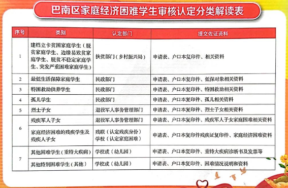 巴南區(qū)家庭經(jīng)濟(jì)困難學(xué)生審核認(rèn)定分類解讀表