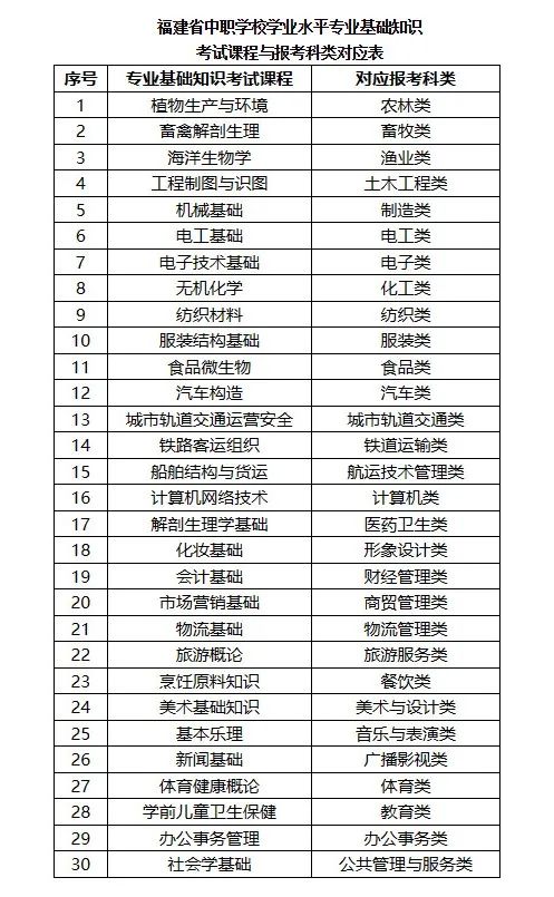 廈門中職生，怎么上本科？中職生高職高考