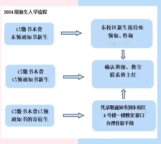 寧德職業(yè)中專學(xué)校2024級新生入學(xué)流程