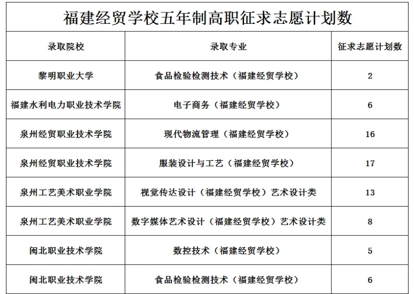 2024年福建經(jīng)貿(mào)學(xué)校五年制高職征求志愿批次名額及征求志愿