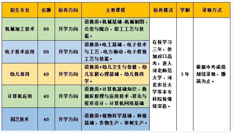 青龍職教中心2024年2024年對(duì)口升學(xué)部招生簡(jiǎn)章