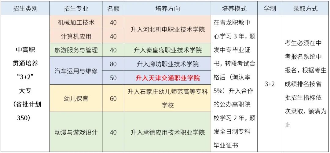 青龍職教中心2024年“3+2”、“2+2+2”大專班招生簡(jiǎn)章