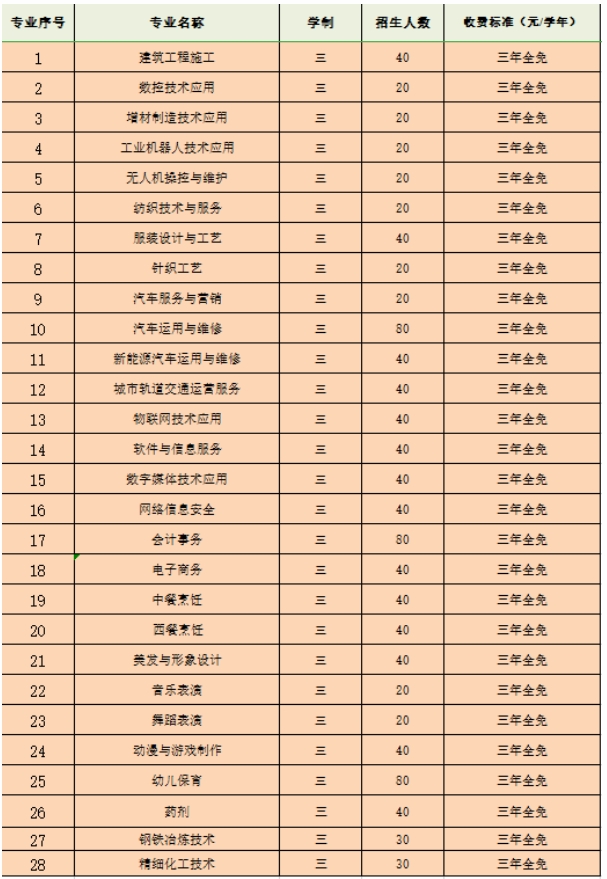 福建省長(zhǎng)樂(lè)職業(yè)中專學(xué)校2024年三年制專業(yè)招生計(jì)劃