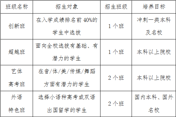 2024級新高一班型設(shè)置