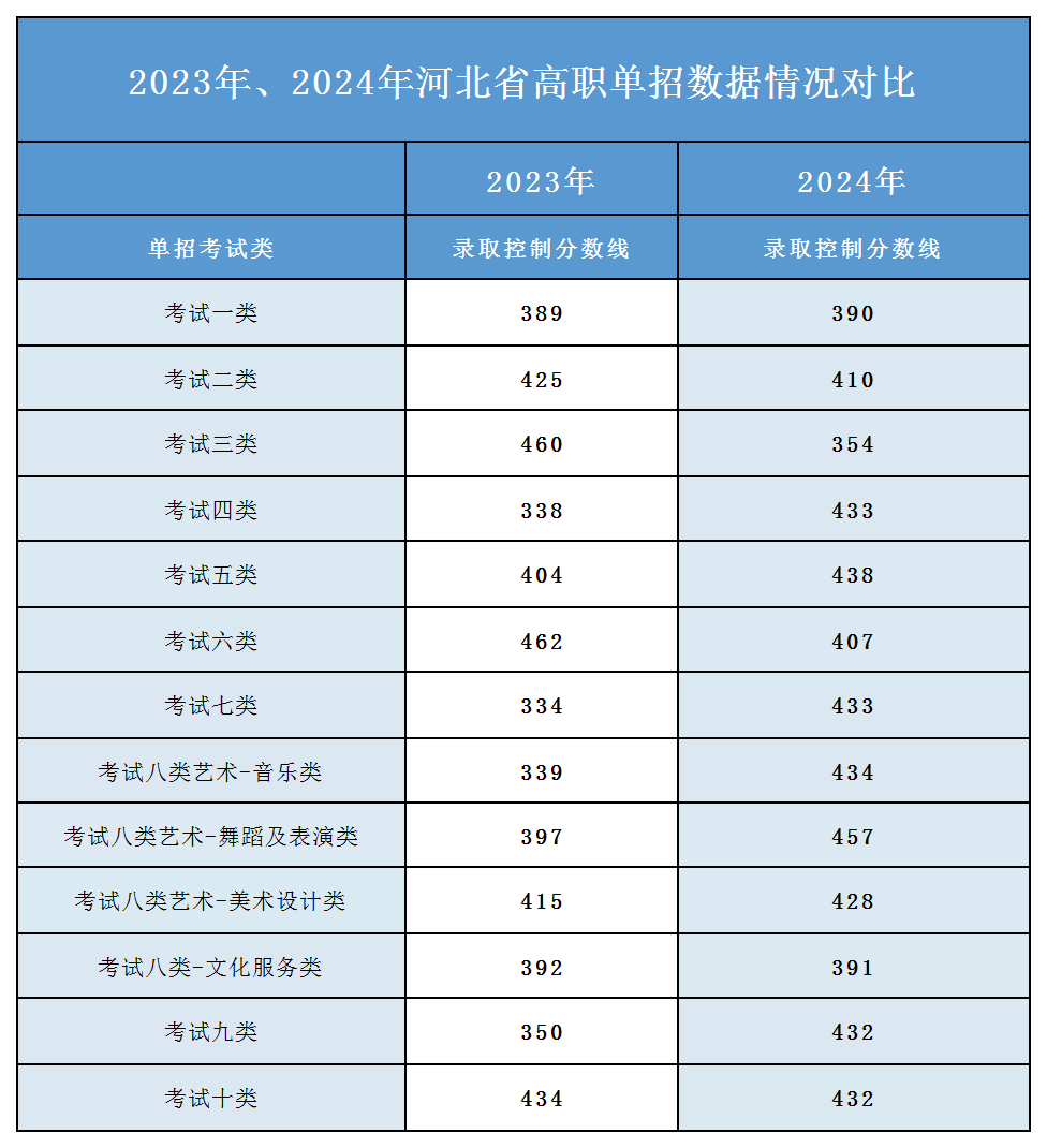 2025年河北單招各專業(yè)分?jǐn)?shù)線參考！