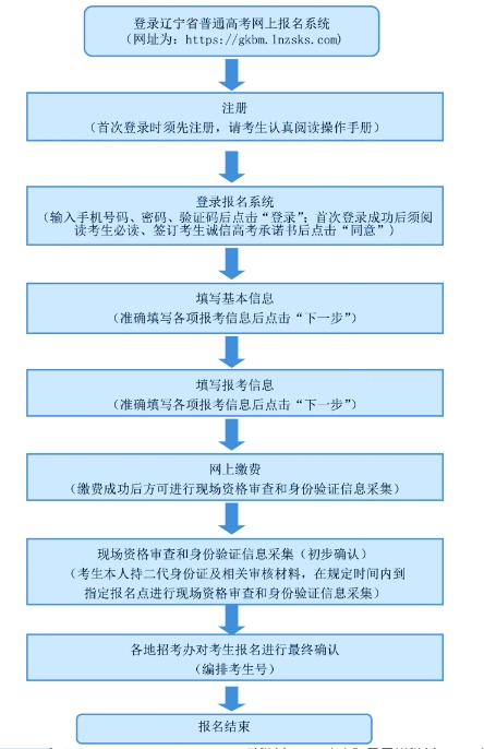 2025年遼寧省普通高考報名指南