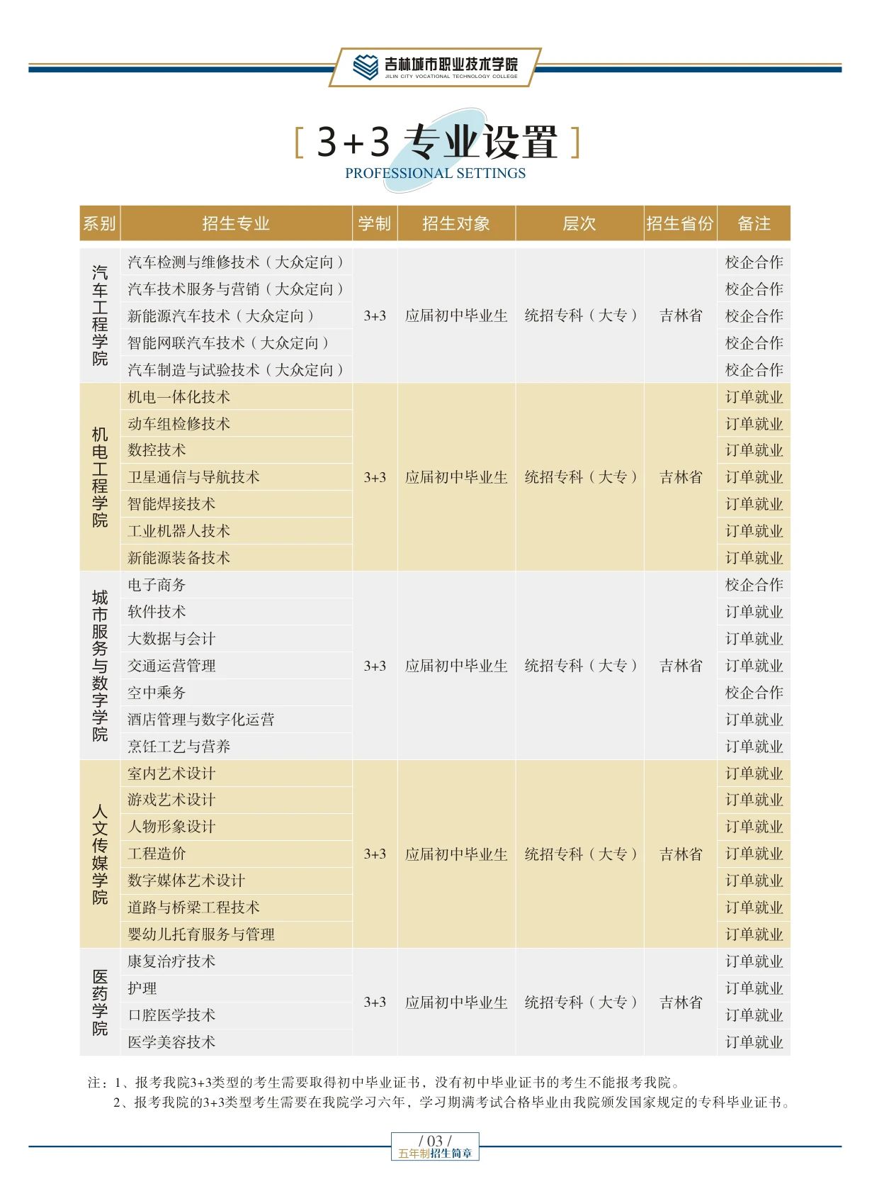 吉林城市職業(yè)技術(shù)學(xué)院2025年五年制招生簡章
