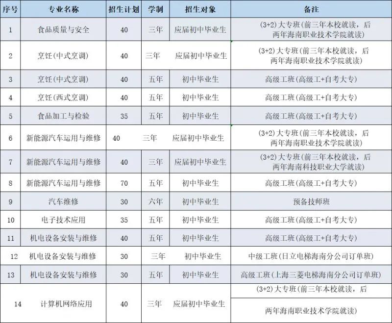 海口有哪些中專學校?附志愿填報和錄取安排!