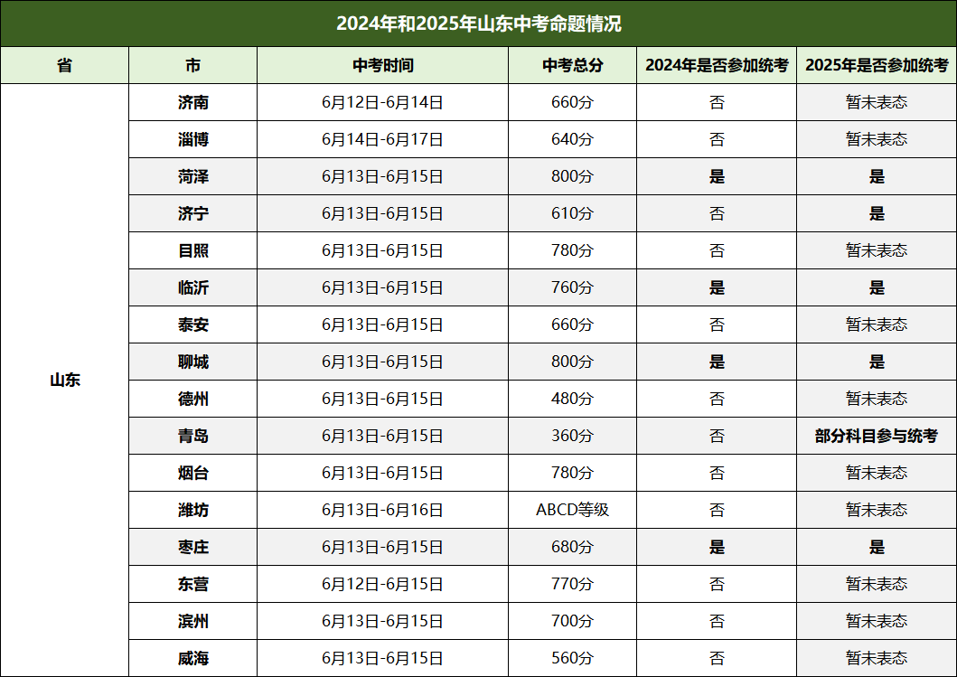 山東6市將參加2025年中考統(tǒng)考！