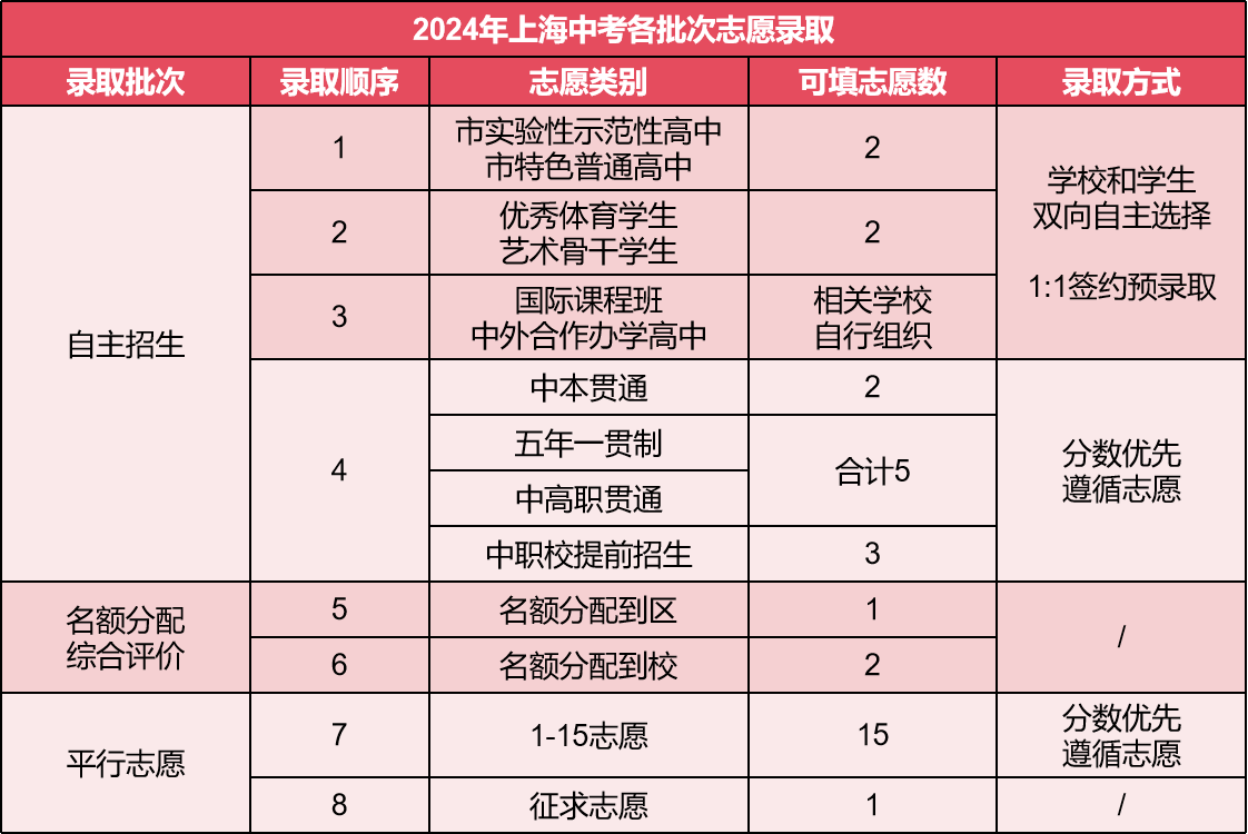 上海中考志愿.png