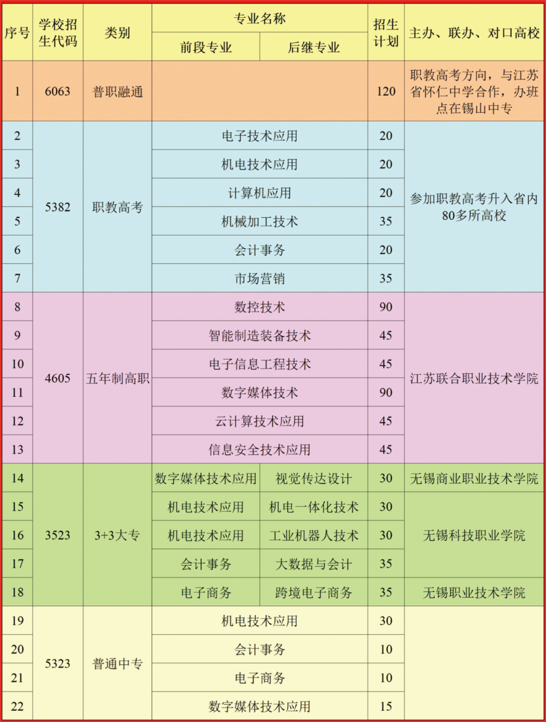 江蘇省錫山中等專業(yè)學(xué)校2024年招生專業(yè)
