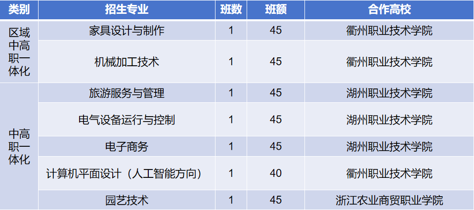 浙江省衢州第二中等專業(yè)學(xué)校2024年中高職一體化五年制招生專業(yè)