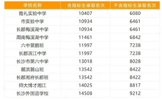 2024湖南長(zhǎng)沙中考生志愿如何填報(bào)教程