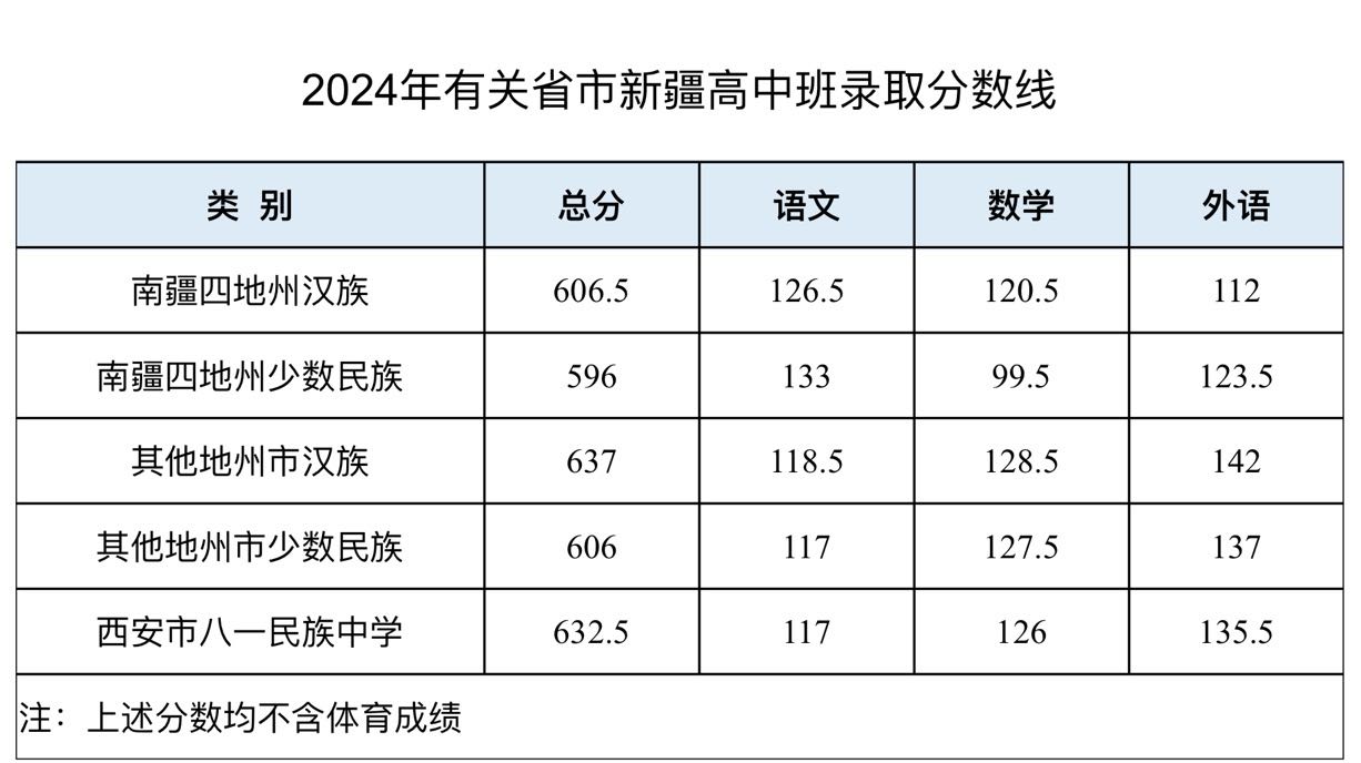 2024年有關(guān)省市新疆高中班錄取分配結(jié)果及錄取分數(shù)線！