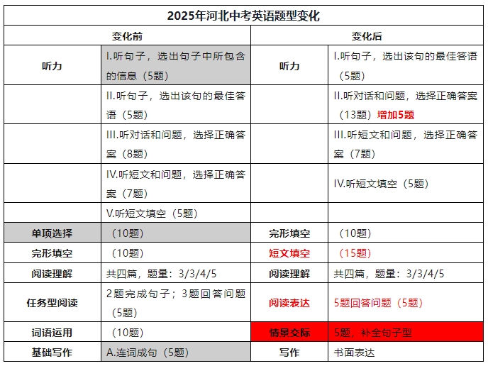 @初三考生，2025年河北中考英語(yǔ)題型大變革！