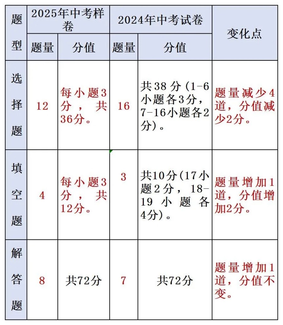 最新！2025年河北省中考《數(shù)學(xué)》樣卷全科變化分析！