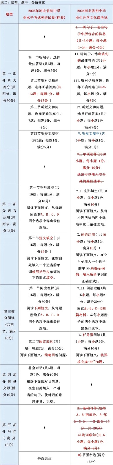 最新！2025年河北省中考《英語》樣卷全科變化分析！