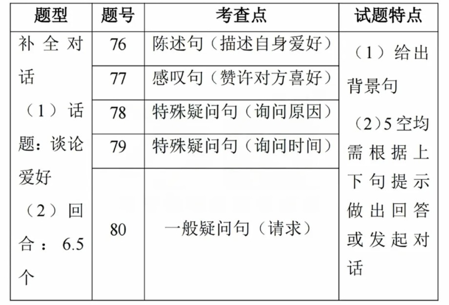 最新！2025年河北省中考《英語》樣卷全科變化分析！