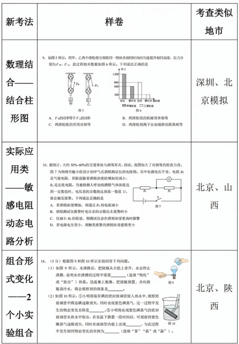 最新！2025年河北省中考《物理》樣卷全科變化分析！