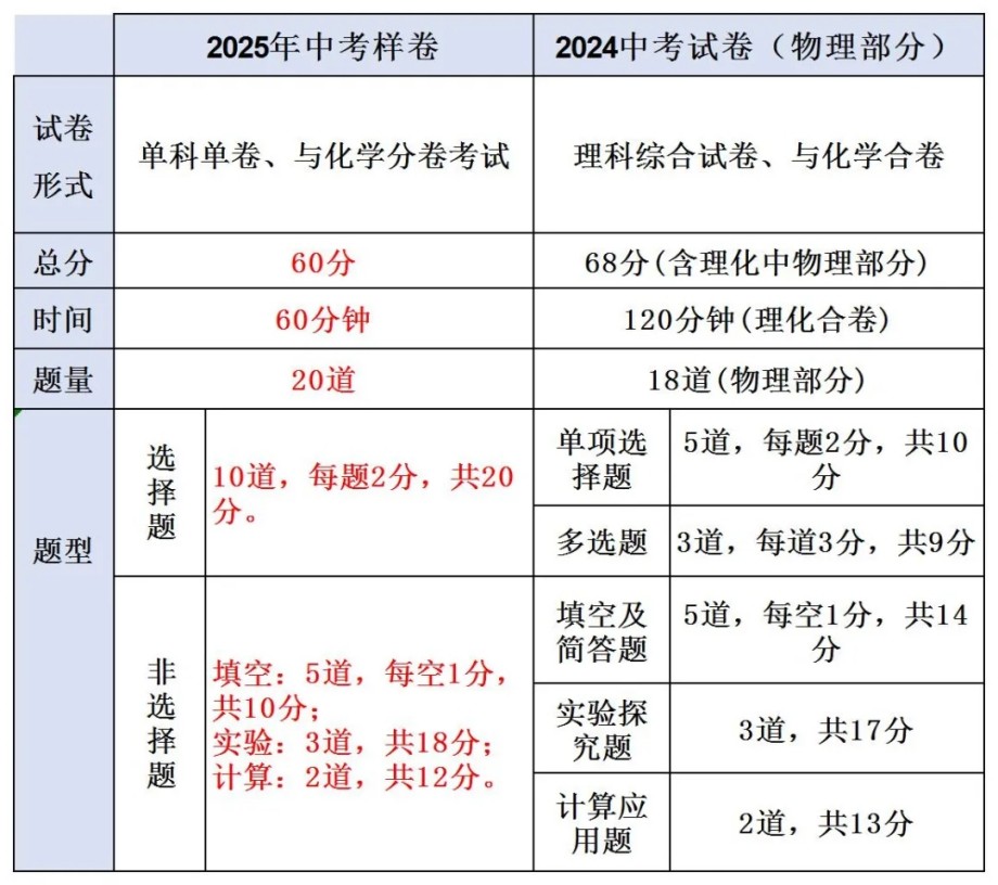 最新！2025年河北省中考《物理》樣卷全科變化分析！