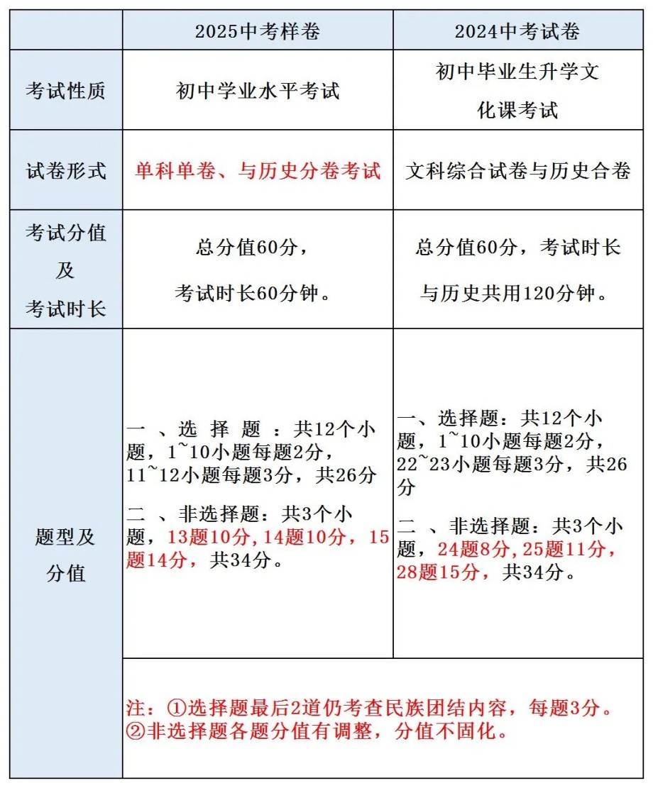 最新！2025年河北省中考《道德與法治》樣卷全科變化分析！