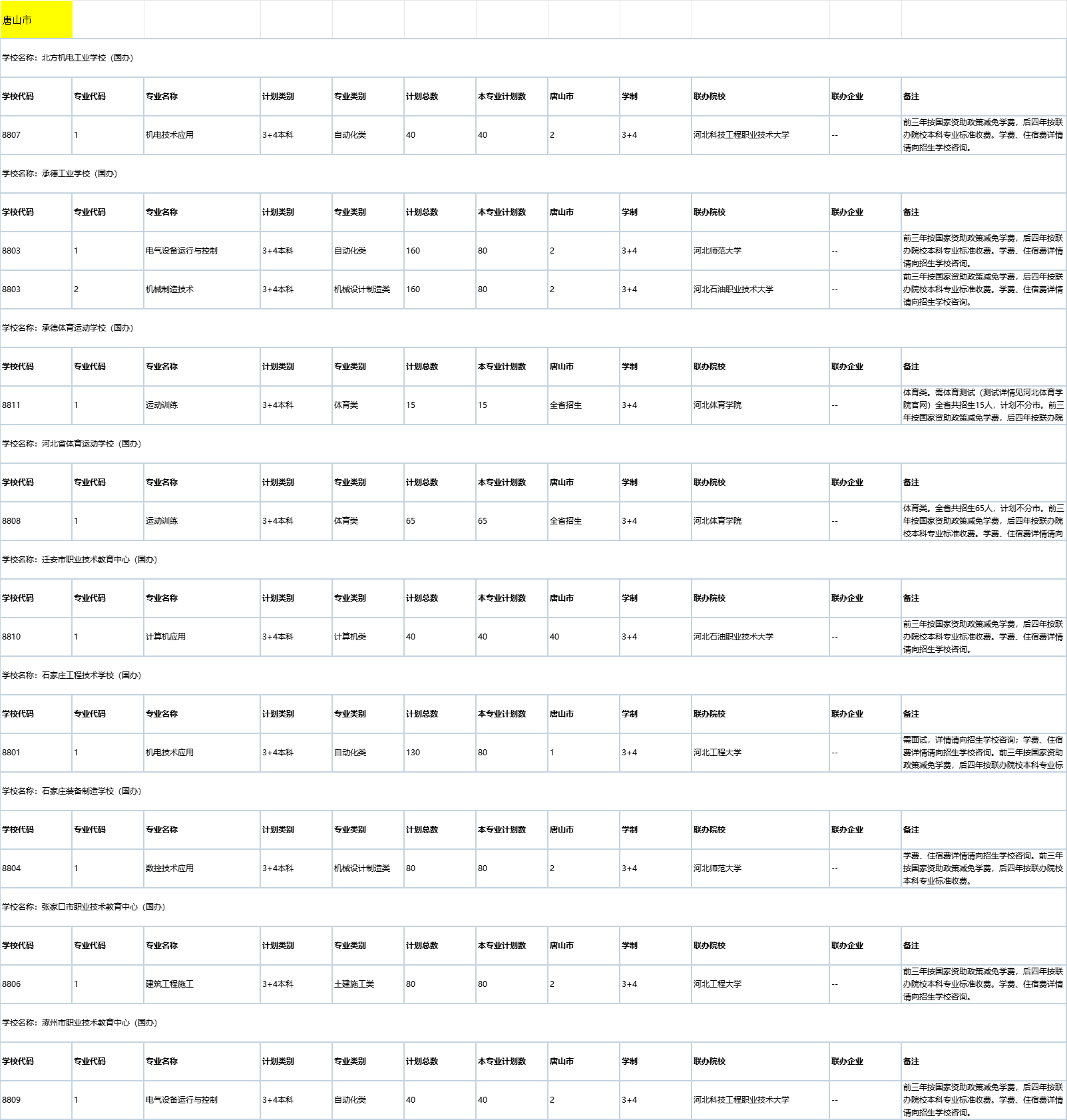 唐山中職3+4本科貫通培養(yǎng)招生學(xué)校名單盤點！