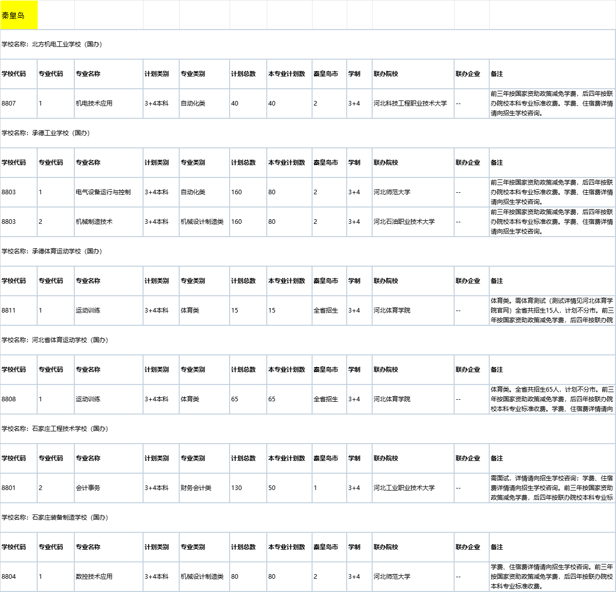 2025年秦皇島中職3+4本科貫通培養(yǎng)招生學(xué)校有哪些呢？