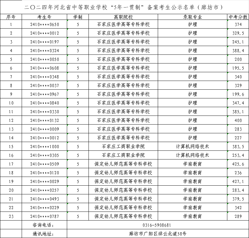 2025年中考可參考——2024年廊坊市中職“五年制高職”錄取最低分！