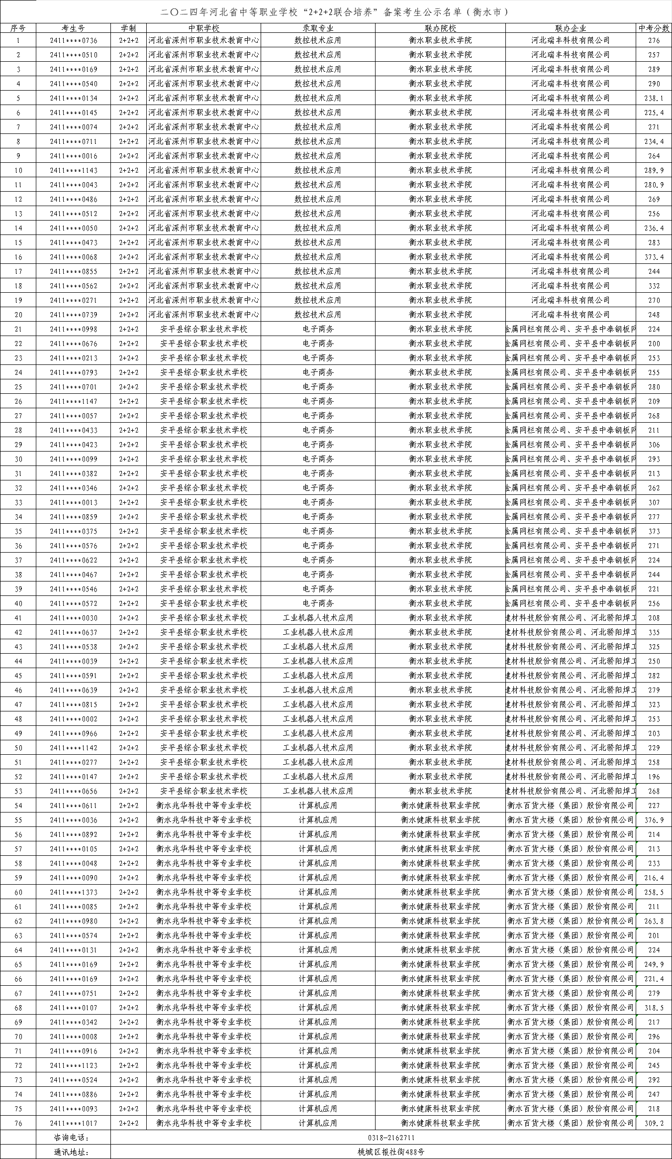2024年衡水中職“2+2+2”聯(lián)合培養(yǎng)錄取最低中考分